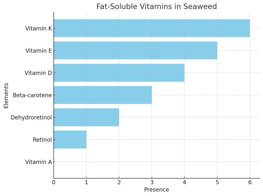 fat soluble vitamins in seaweeed