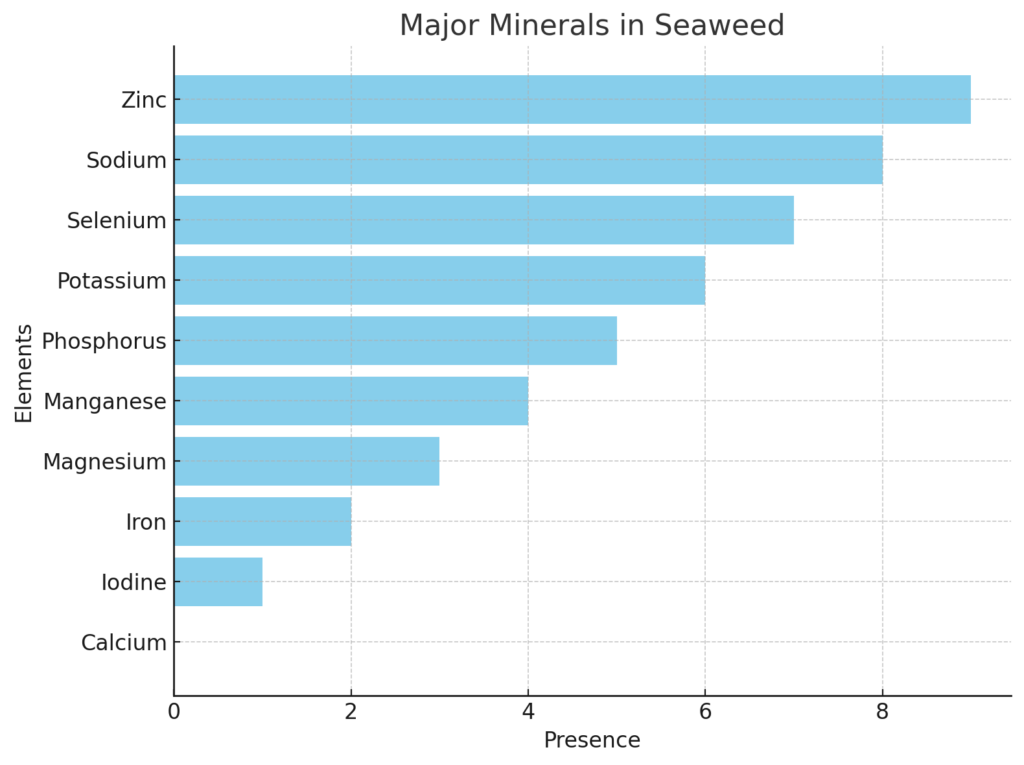 Minerals in Seaflora Skincare