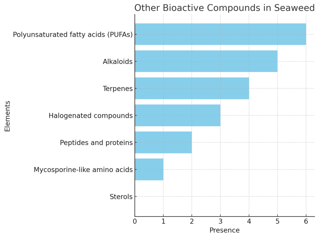 bioactive compounds in seaweed