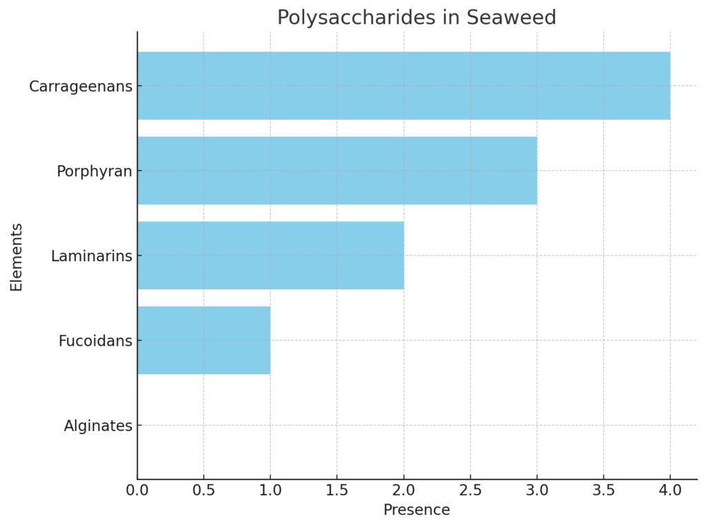 seaweed polysaccharides