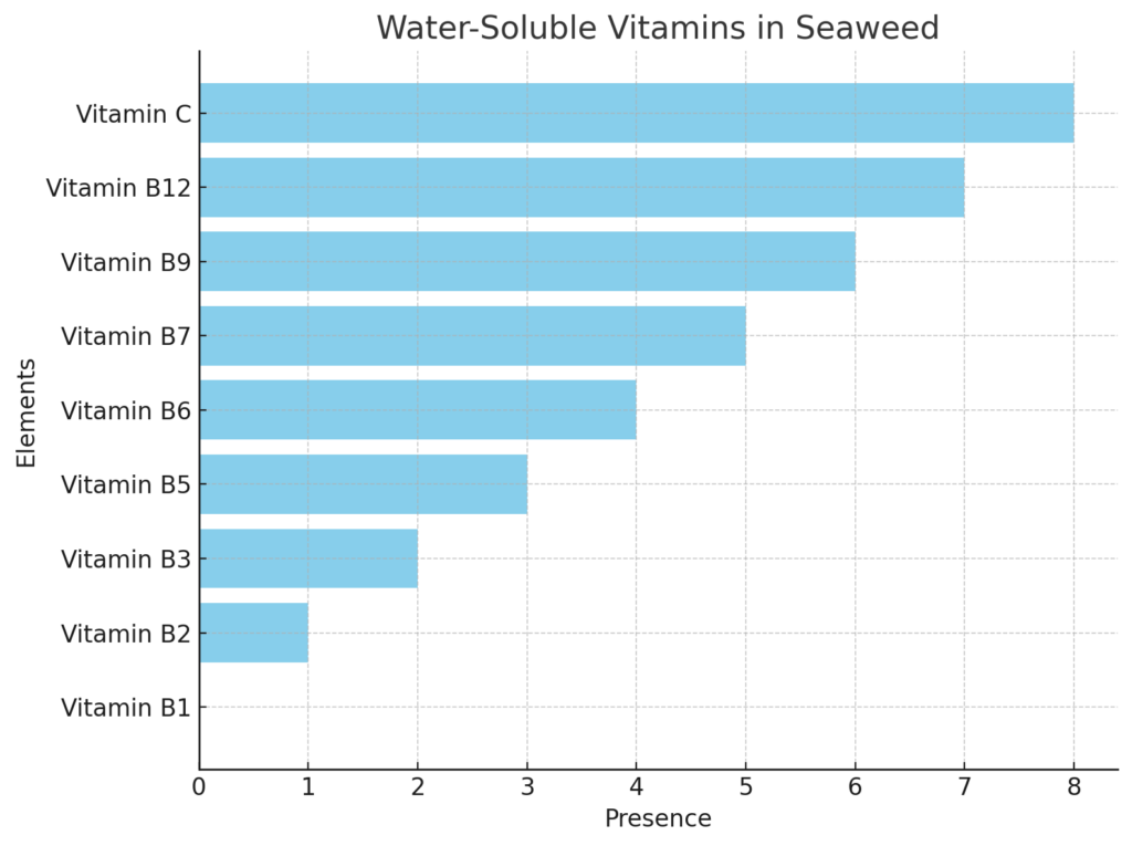 Water soluble vitamins in seaweed